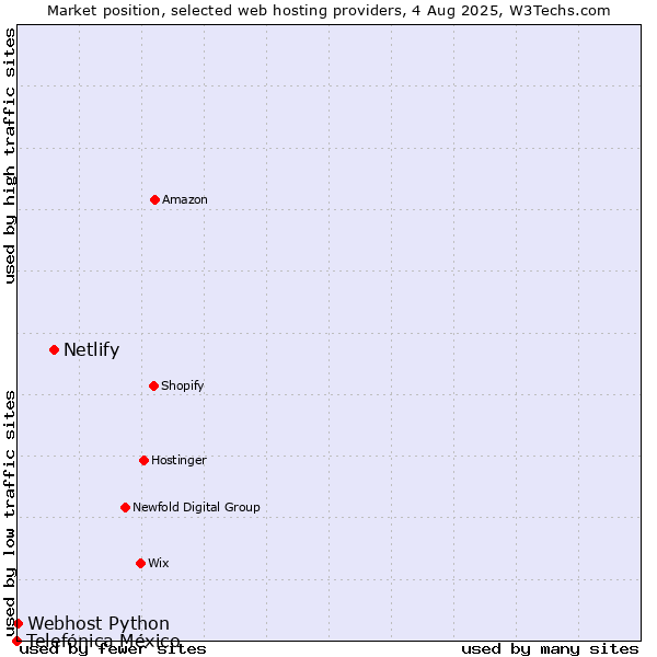 Market position of Netlify vs. Webhost Python vs. Telefónica México