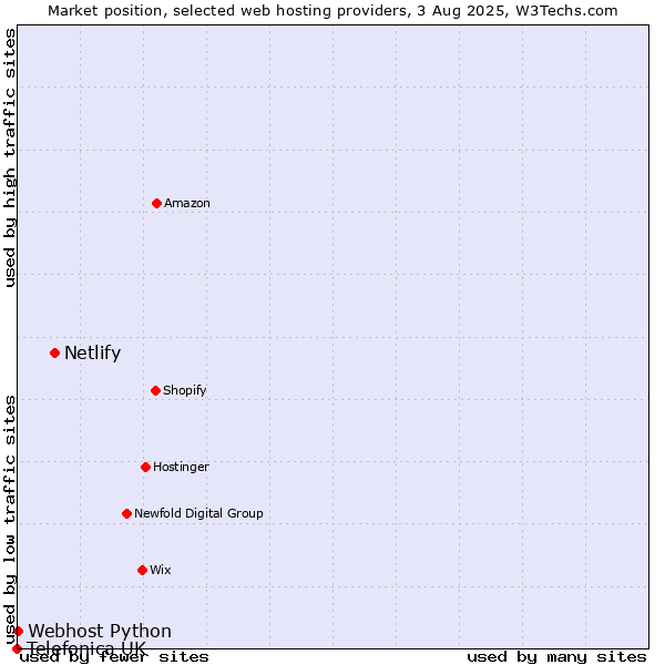 Market position of Netlify vs. Webhost Python vs. Telefonica UK