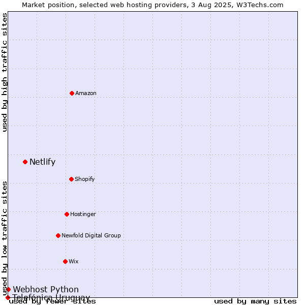 Market position of Netlify vs. Webhost Python vs. Telefónica Uruguay