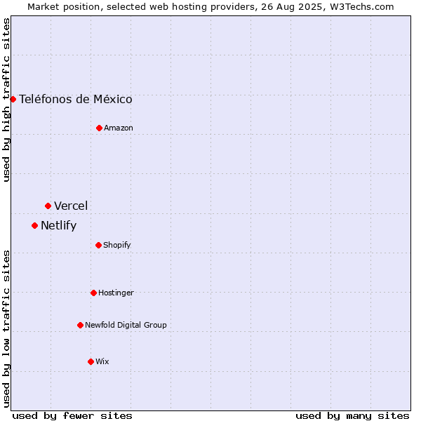 Market position of Vercel vs. Netlify vs. Teléfonos de México