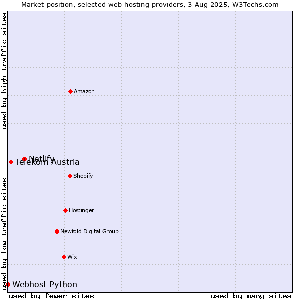 Market position of Netlify vs. Telekom Austria vs. Webhost Python
