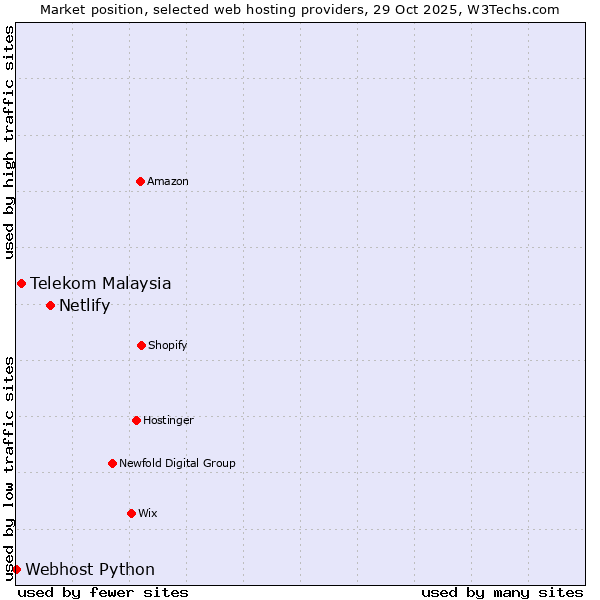 Market position of Netlify vs. Telekom Malaysia vs. Webhost Python