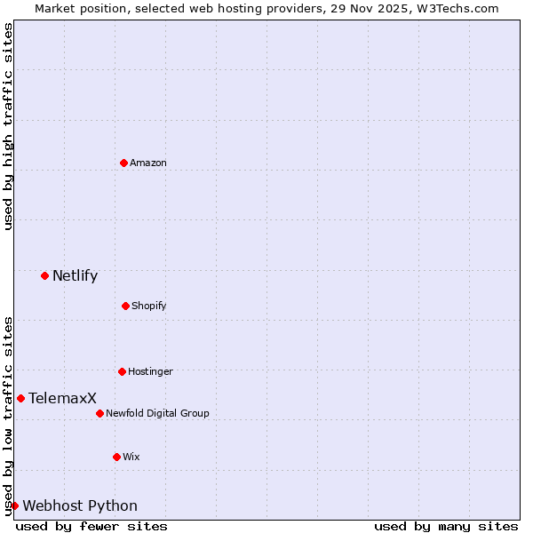 Market position of Netlify vs. TelemaxX vs. Webhost Python