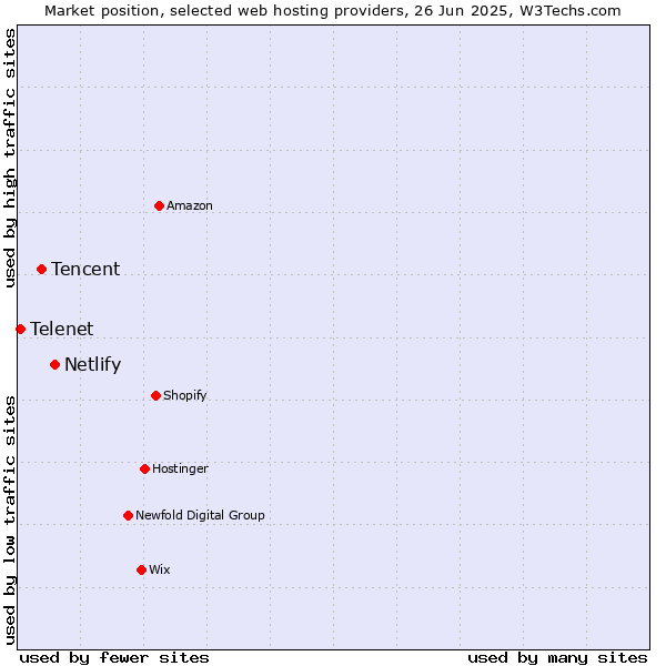 Market position of Netlify vs. Tencent vs. Telenet