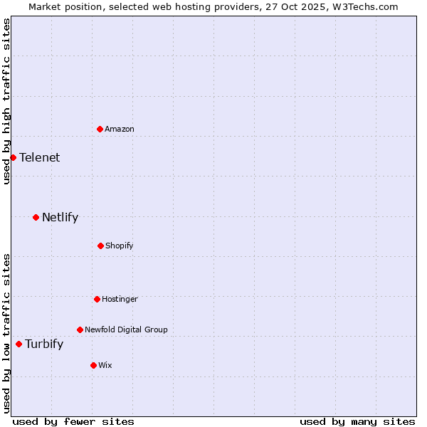 Market position of Netlify vs. Turbify vs. Telenet