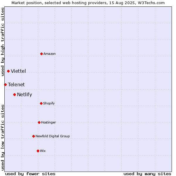 Market position of Netlify vs. Viettel vs. Telenet