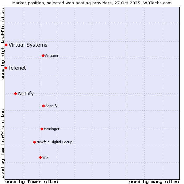 Market position of Netlify vs. Virtual Systems vs. Telenet