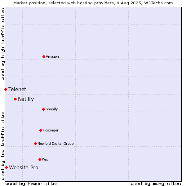 Market position of Netlify vs. Website Pro vs. Telenet