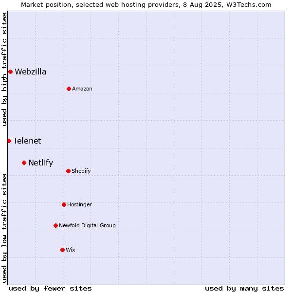 Market position of Netlify vs. Webzilla vs. Telenet