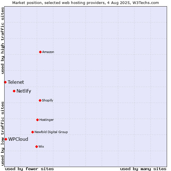 Market position of Netlify vs. WPCloud vs. Telenet