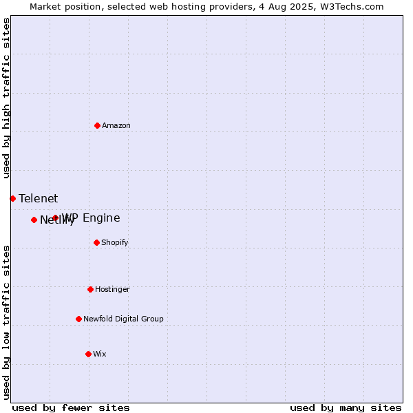 Market position of WP Engine vs. Netlify vs. Telenet