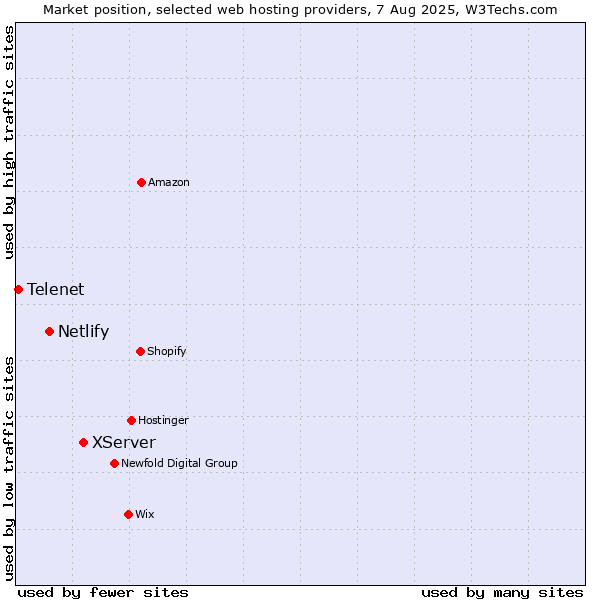 Market position of XServer vs. Netlify vs. Telenet