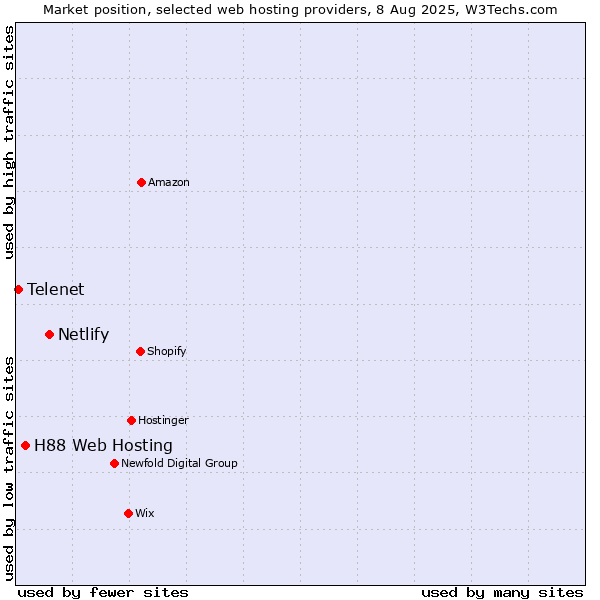 Market position of Netlify vs. H88 Web Hosting vs. Telenet