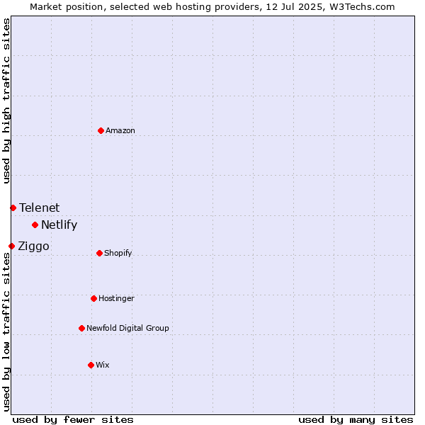 Market position of Netlify vs. Telenet vs. Ziggo