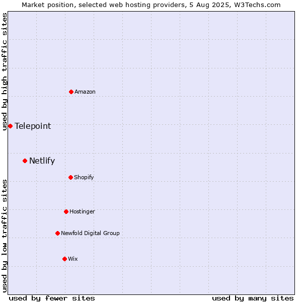 Market position of Netlify vs. Telepoint