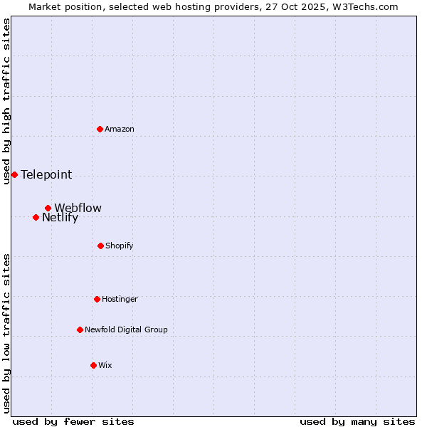 Market position of Webflow vs. Netlify vs. Telepoint
