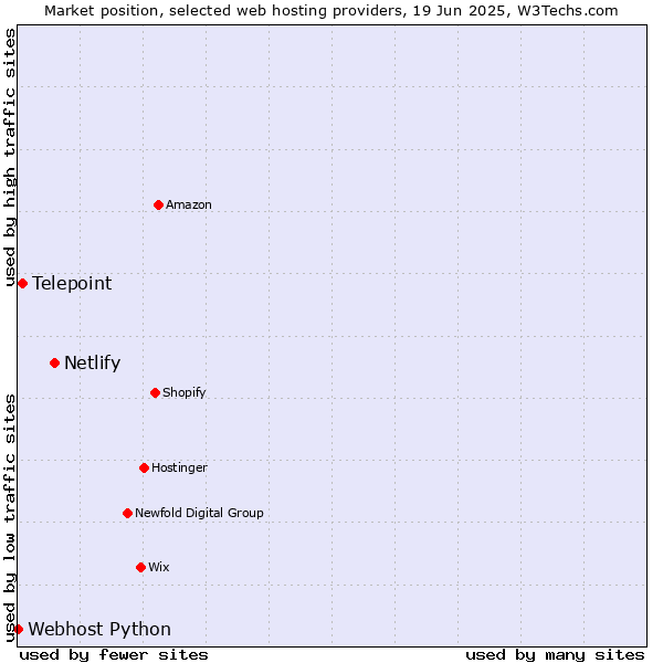 Market position of Netlify vs. Telepoint vs. Webhost Python