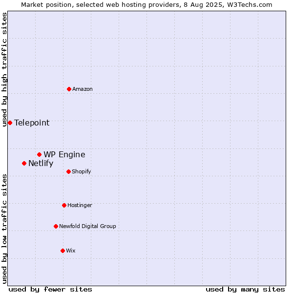Market position of WP Engine vs. Netlify vs. Telepoint