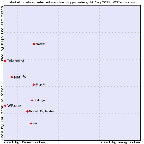 Market position of Netlify vs. WP.one vs. Telepoint