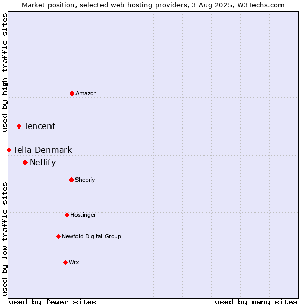 Market position of Netlify vs. Tencent vs. Telia Denmark
