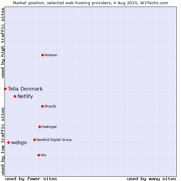 Market position of Netlify vs. webgo vs. Telia Denmark