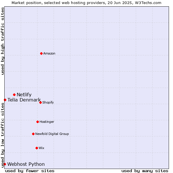 Market position of Netlify vs. Telia Denmark vs. Webhost Python