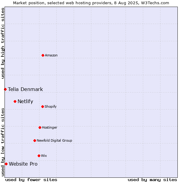 Market position of Netlify vs. Website Pro vs. Telia Denmark