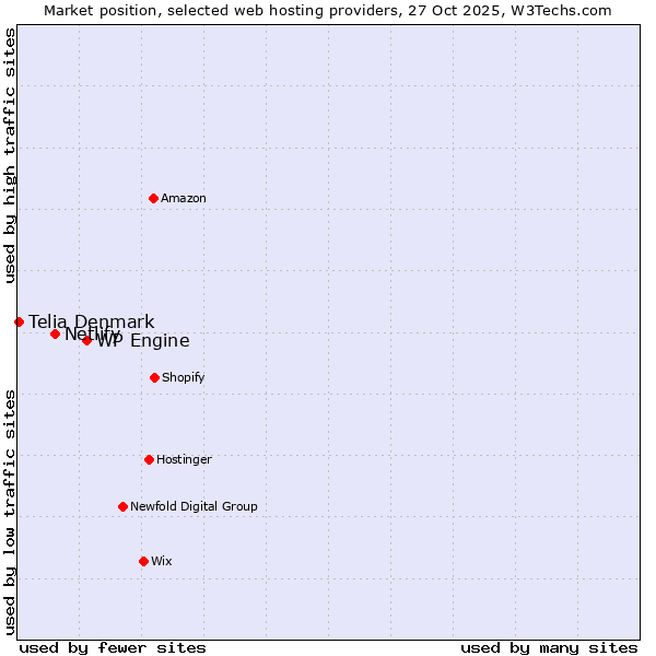Market position of WP Engine vs. Netlify vs. Telia Denmark