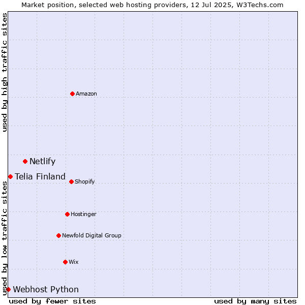 Market position of Netlify vs. Telia Finland vs. Webhost Python