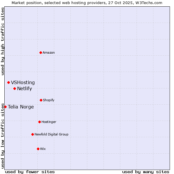 Market position of Netlify vs. VSHosting vs. Telia Norge