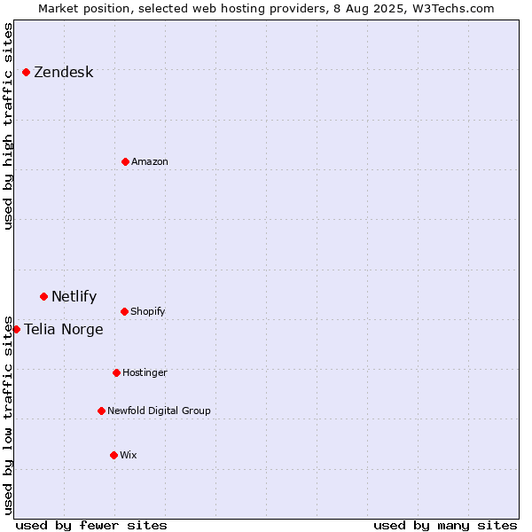 Market position of Netlify vs. Zendesk vs. Telia Norge
