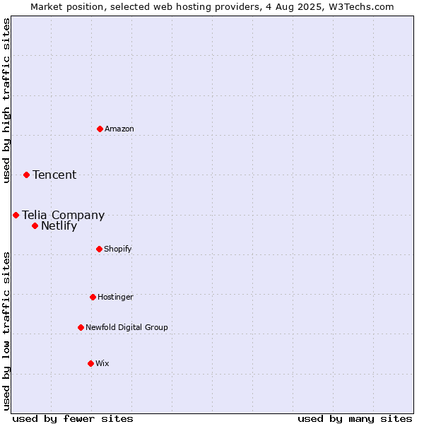 Market position of Netlify vs. Tencent vs. Telia Company