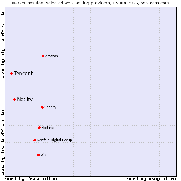 Market position of Netlify vs. Tencent
