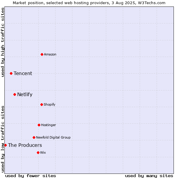 Market position of Netlify vs. Tencent vs. The Producers
