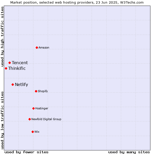 Market position of Netlify vs. Tencent vs. Thinkific