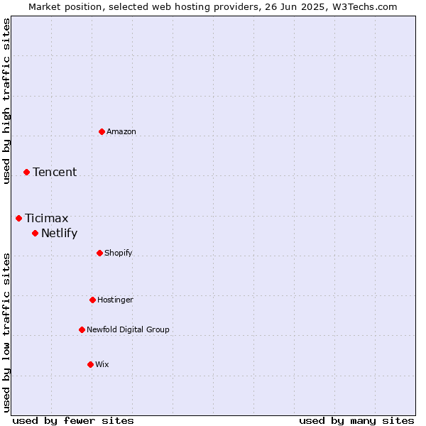 Market position of Netlify vs. Tencent vs. Ticimax