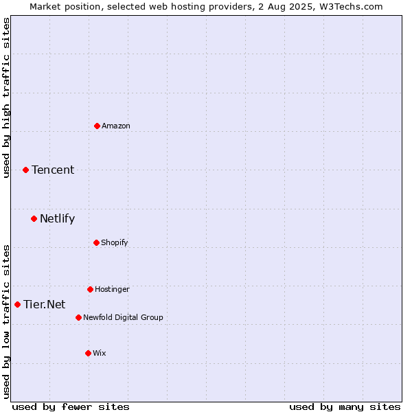 Market position of Netlify vs. Tencent vs. Tier.Net