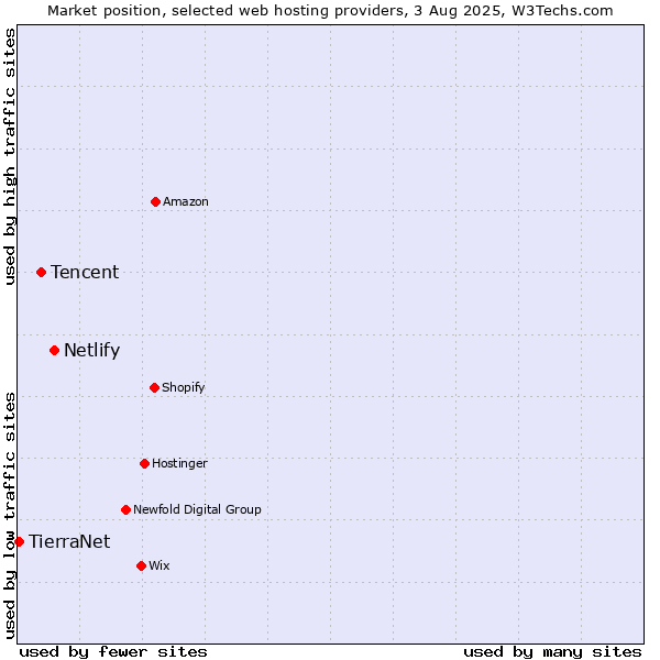 Market position of Netlify vs. Tencent vs. TierraNet