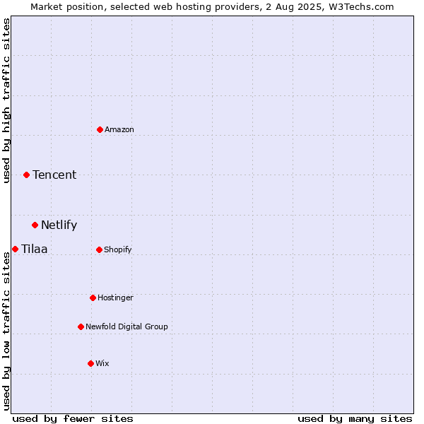 Market position of Netlify vs. Tencent vs. Tilaa