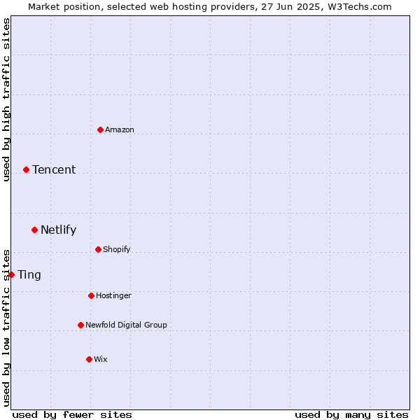 Market position of Netlify vs. Tencent vs. Ting