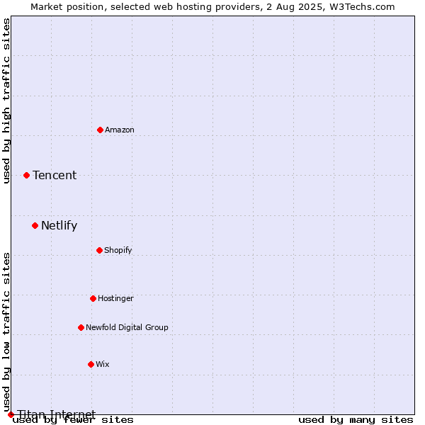 Market position of Netlify vs. Tencent vs. Titan Internet
