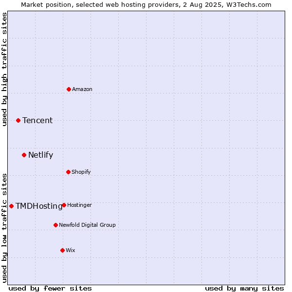 Market position of Netlify vs. Tencent vs. TMDHosting