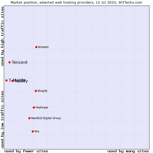 Market position of Netlify vs. Tencent vs. T-Mobile