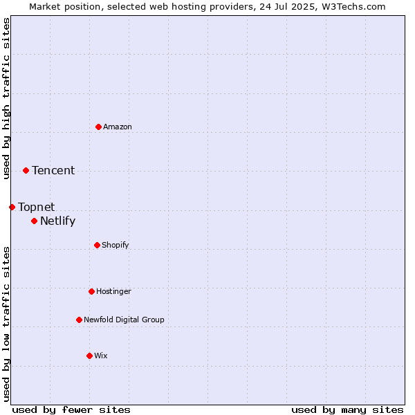 Market position of Netlify vs. Tencent vs. Topnet