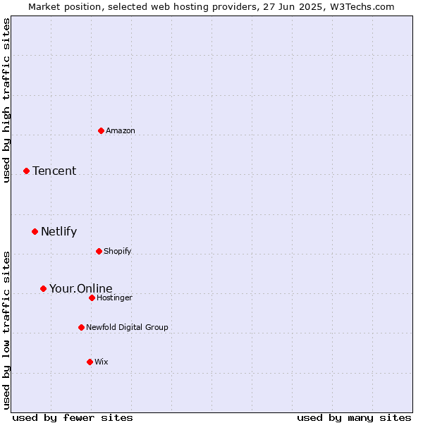Market position of Your.Online vs. Netlify vs. Tencent