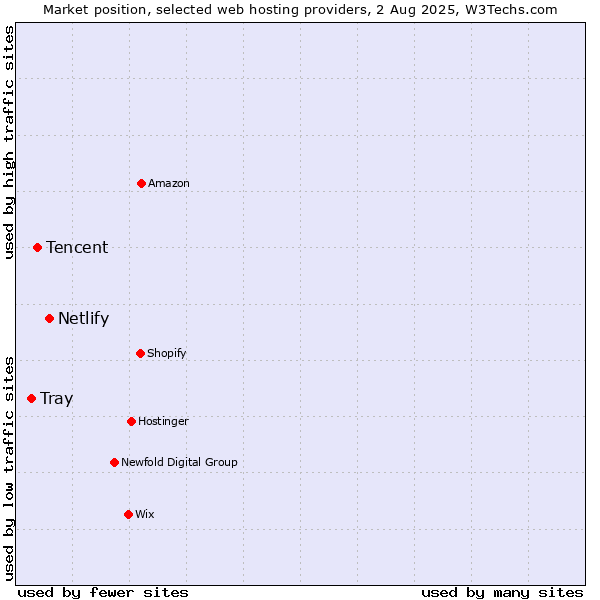 Market position of Netlify vs. Tencent vs. Tray