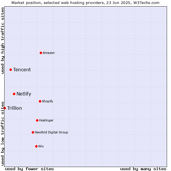Market position of Netlify vs. Tencent vs. Trillion