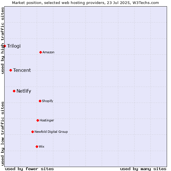 Market position of Netlify vs. Tencent vs. Trilogi