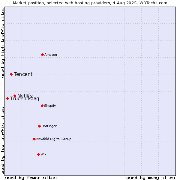 Market position of Netlify vs. Tencent vs. TrueFullstaq