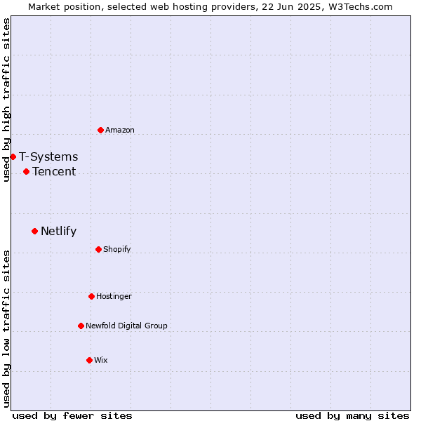Market position of Netlify vs. Tencent vs. T-Systems